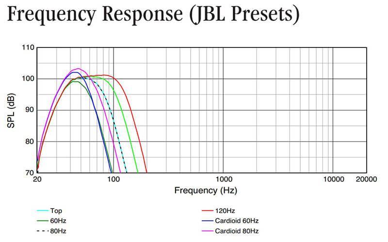 Thông số kỹ thuật loa sub JBL SRX818SP