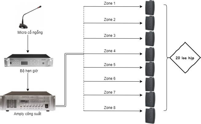 Sơ đồ Âm thanh nhà xưởng 2 Sơ đồ âm thanh thông báo và hẹn giờ và phát nhạc 1000 - 2000 m2