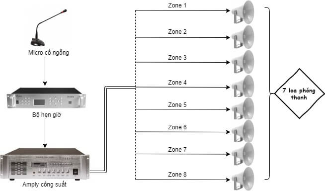 Sơ đồ Âm thanh nhà xưởng 5 Sơ đồ cấu hình âm thanh nhà xưởng 2000 - 3000 m2